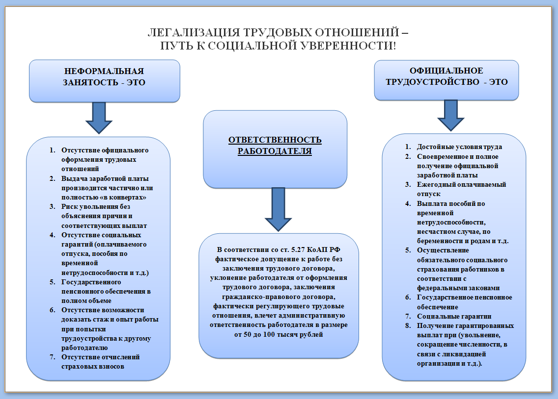 ЛЕГАЛИЗАЦИЯ ТРУДОВЫХ ОТНОШЕНИЙ.